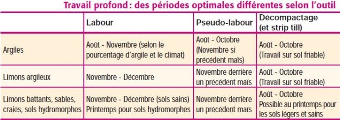 Tableau 1 : périodes de travail selon le type d'outils