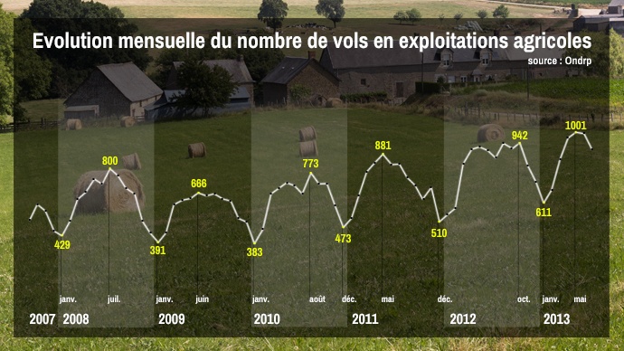 Evolution mensuelle du nombre de vols simples sur exploitations agricoles depuis 2007