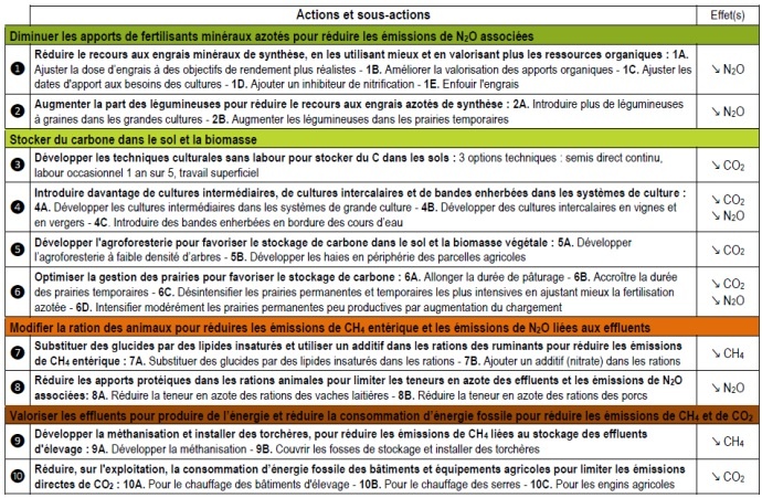 Actions possibles pour réduire les émissions de Ges agricoles.