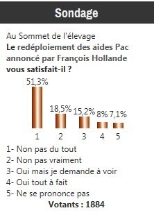 Sondage réalisé du 6 au 13 octobre 2013. 