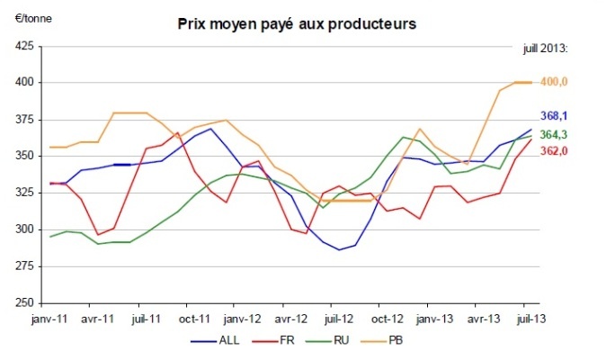 Le prix du lait payé aux éleveurs français est le plus faible.