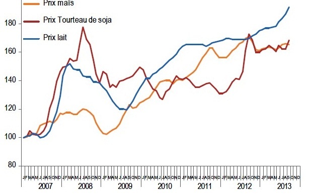 Évolutions comparées des prix du lait, du maïs et du tourteau de soja en Chine (base 100 = janvier 2007)