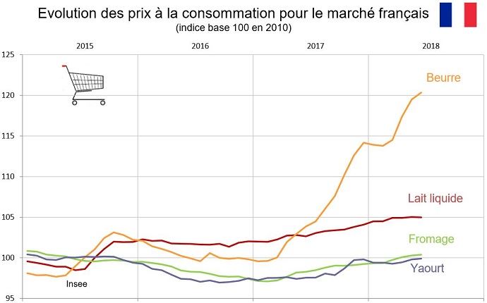 Conjoncture Laitière Du Cniel Juillet 2018 - Prix Du Lait