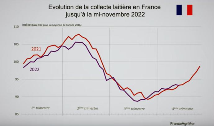 Evolution de la collecte laitière