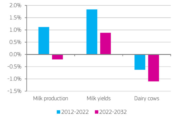 Taux de croissance de la production laitière, de la productivité et cheptel de l'UE