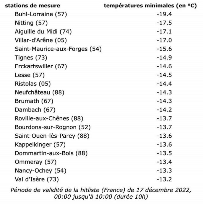 temperatures minimales 17 decembre 2022 dans plusieurs villes francaises