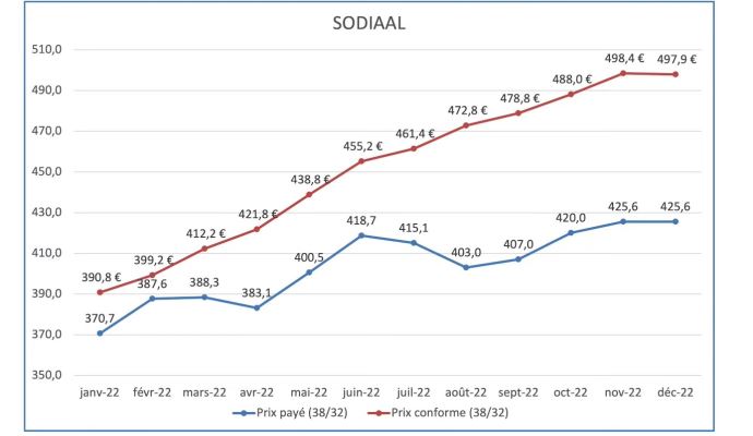 Evolution du prix du lait payé par Sodiaal en 2022