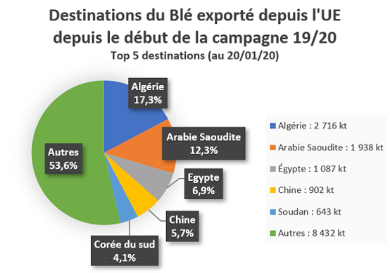Top 5 des destinations du Blé exporté depuis l'UE