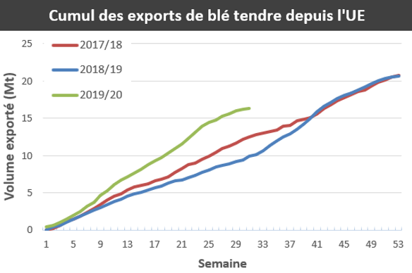 Évolution des exportations européennes de blé.