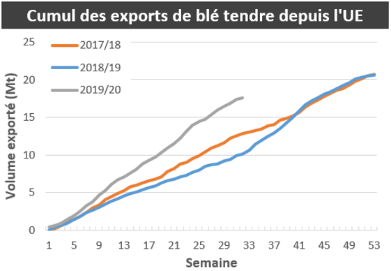 Cumul des exports de blé tendre depuis l'Union européenne