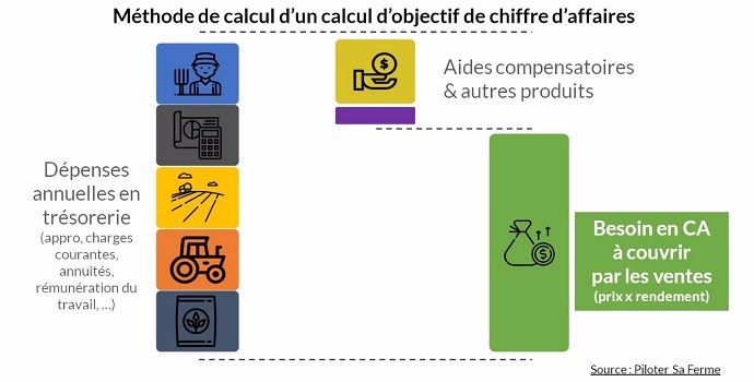 Méthode pour calculer un objectif de chiffre d'affaires