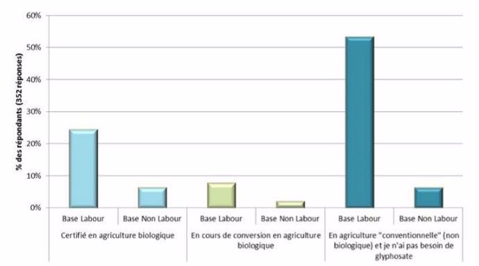 Répartition des agriculteurs non utilisateurs de glyphosate par type de travail du sol et par système (352 répondants)