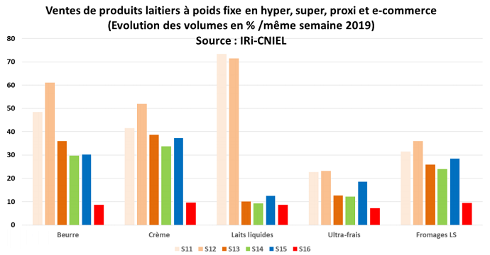 Évolution des ventes de produits laitiers