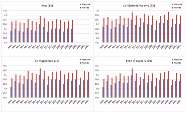  Dates estimées de maturité et de récolte 2020 pour des blés tendres semés aux dates normales, comparées aux références des 19 dernières années.