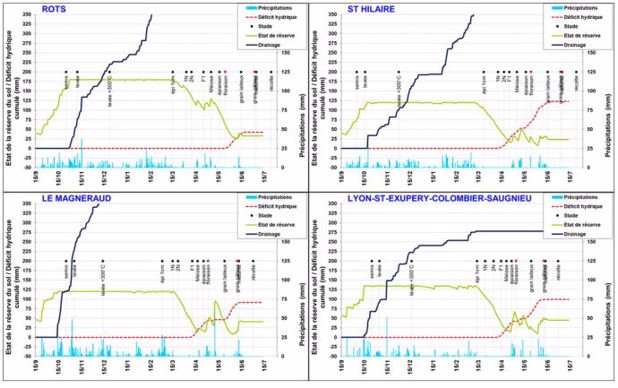 Bilans hydriques dynamiques simulés pour des sols représentatifs des différentes stations en 2020