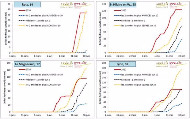 Analyse fréquentielle des stress hydriques à date calendaire constante (modèle Irré-LIS)