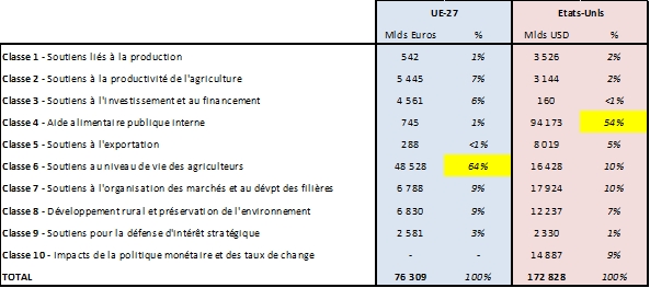 Les céréaliers américains plus aidés que les européens